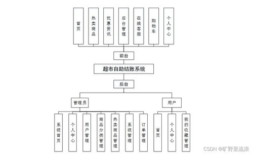 基于SSM的超市自助結(jié)賬系統(tǒng)設(shè)計與實現(xiàn)